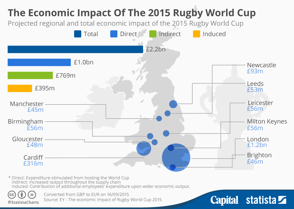 Chart The Economic Impact Of The 2015 Rugby World Cup Statista