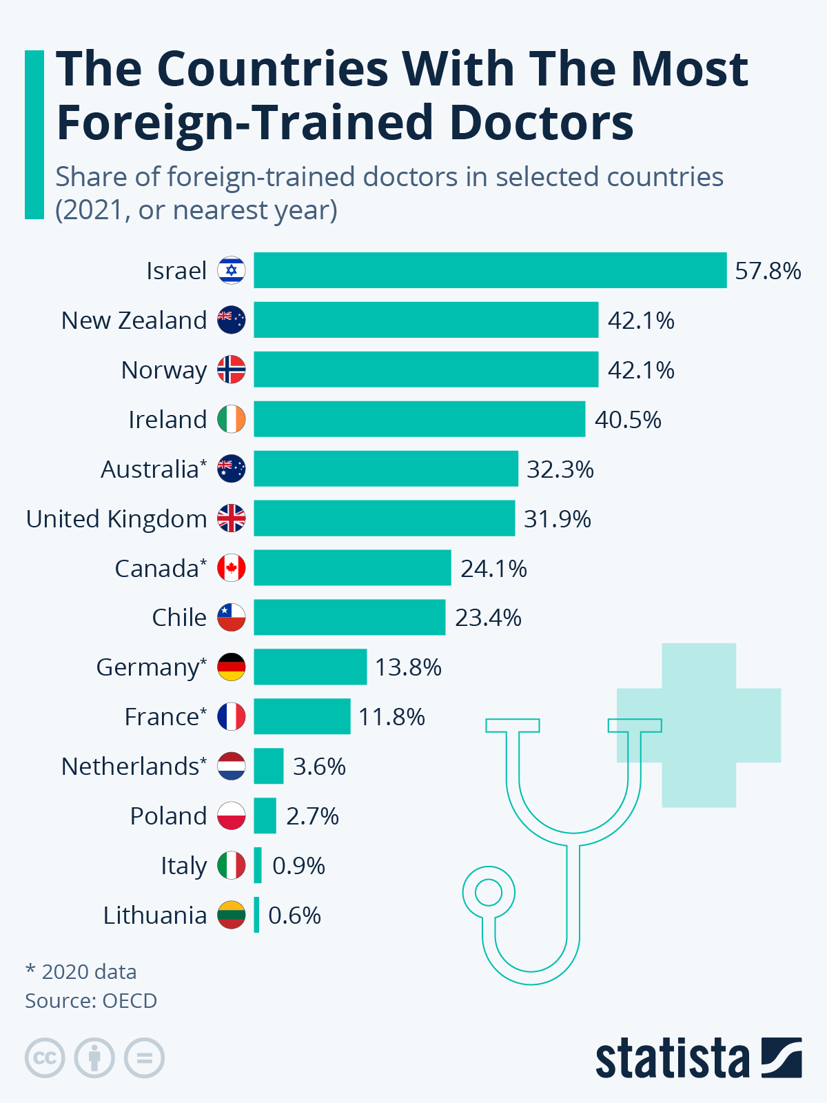 The Countries With The Most ForeignTrained Doctors (infographic