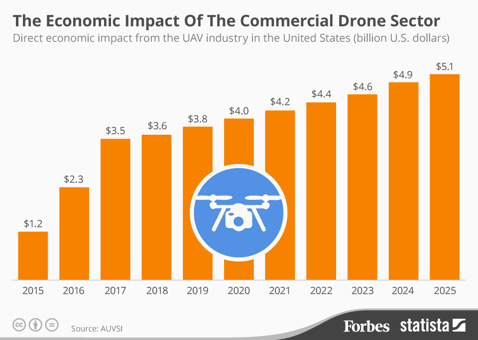 Chart The Economic Impact Of The Commercial Drone Sector Statista