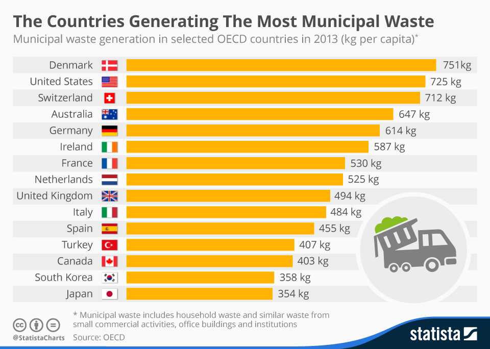 Chart The Countries Generating The Most Municipal Waste Statista