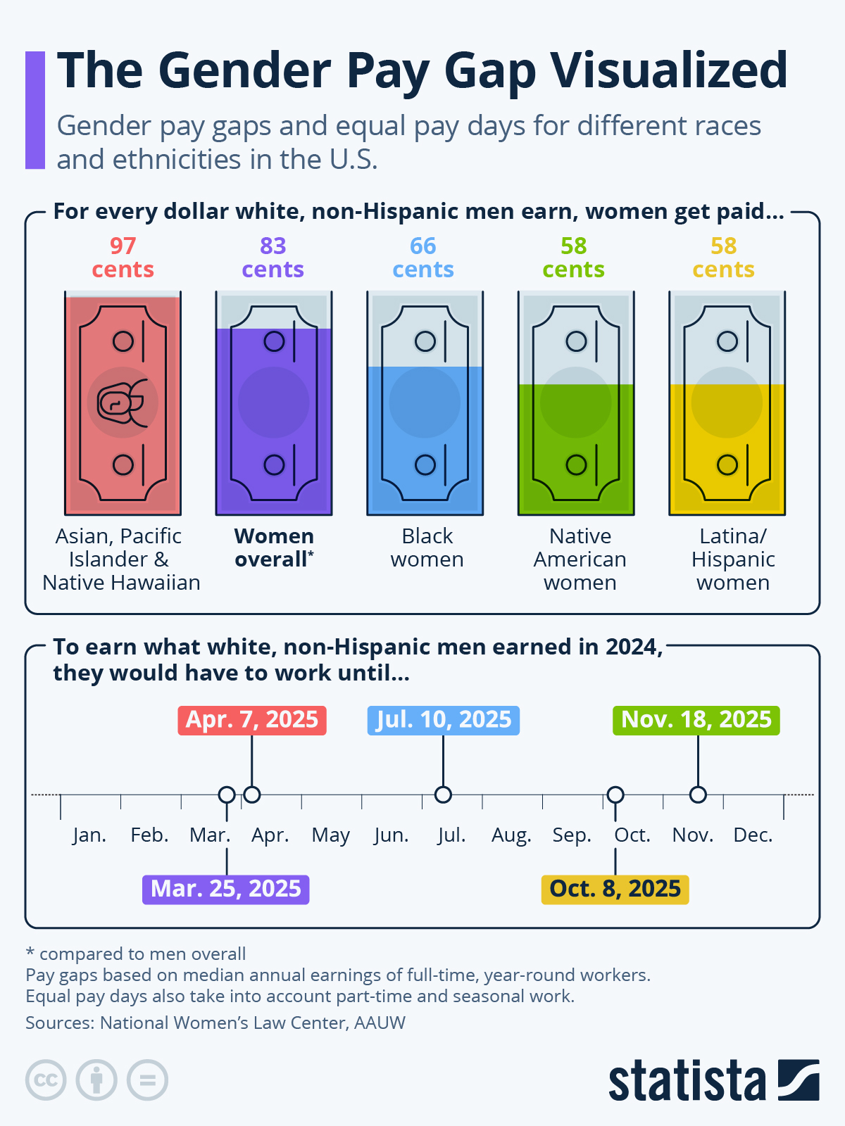 Chart The Gender Pay Gap Visualized Statista