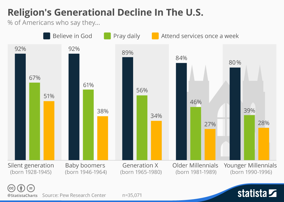 Chart Religion's Generational Decline In The U.S. Statista
