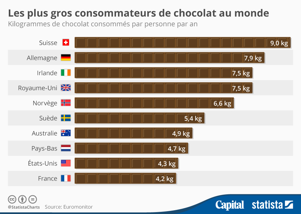 Graphique Les plus gros consommateurs de chocolat au monde Statista