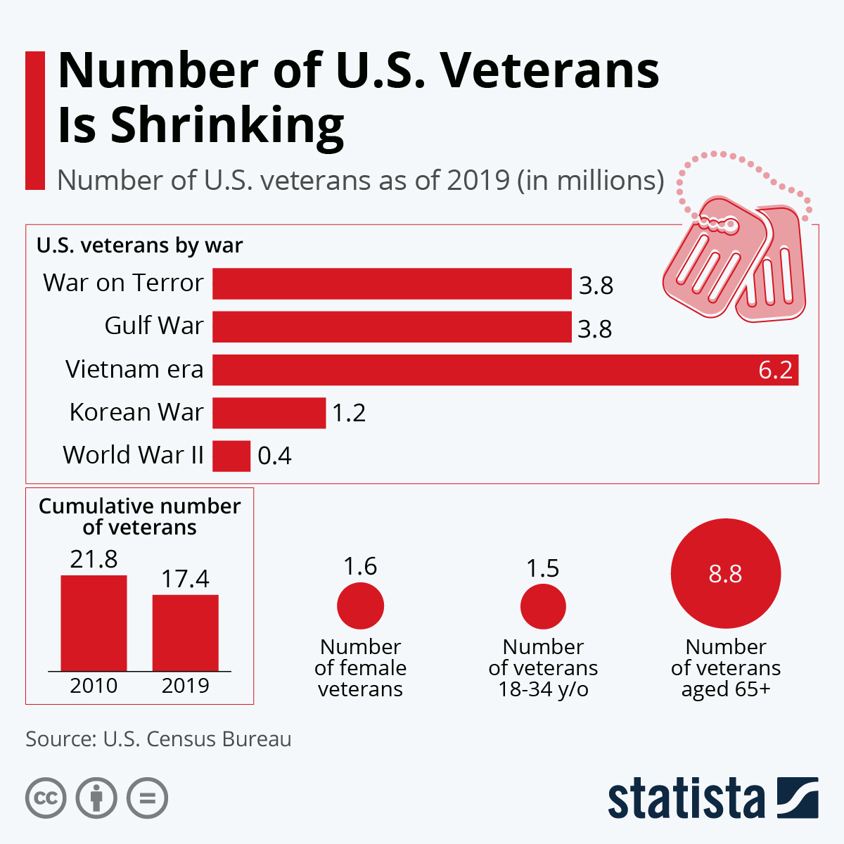 Chart Number of U.S. Veterans Is Shrinking Statista