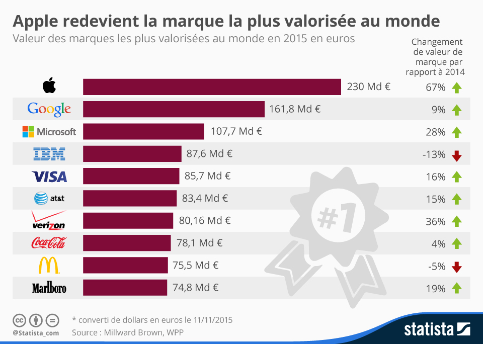 Graphique Apple redevient la marque la plus valorisée au monde Statista