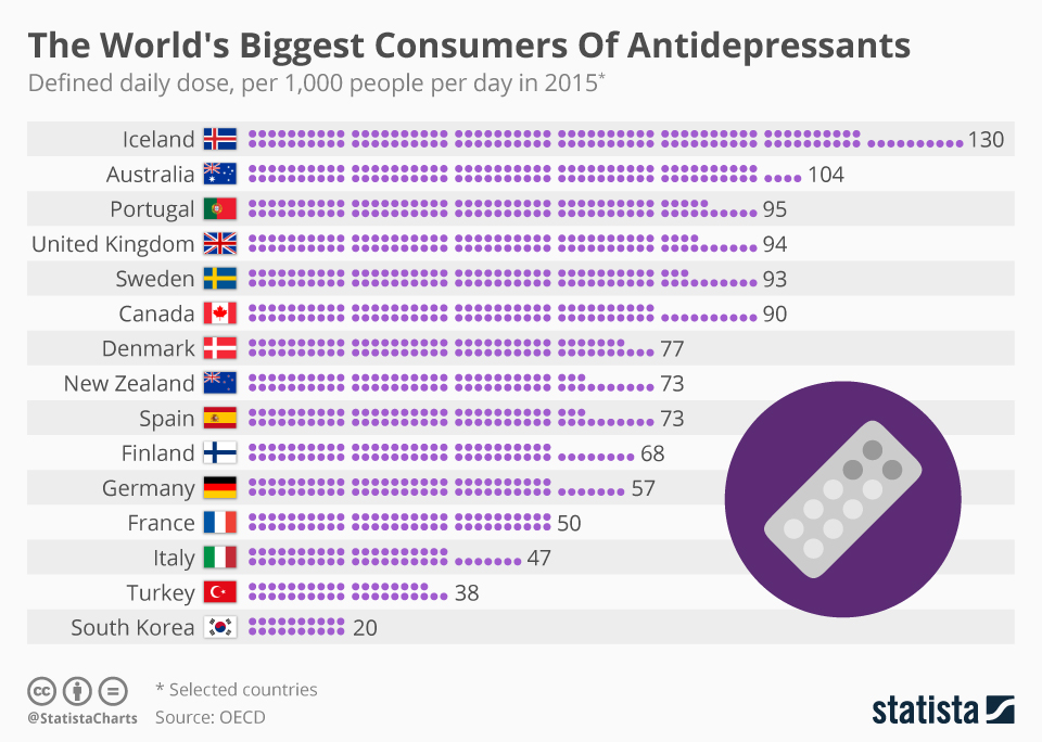 Chart The World's Biggest Consumers Of Antidepressants Statista