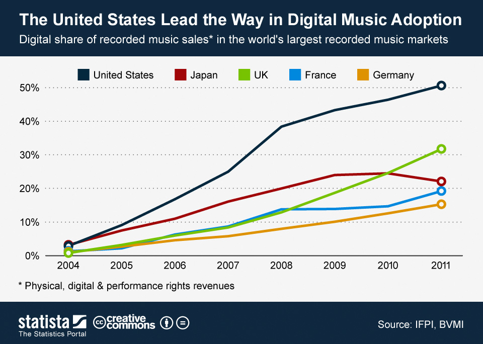 Chart The United States Lead the Way in Digital Music Adoption Statista