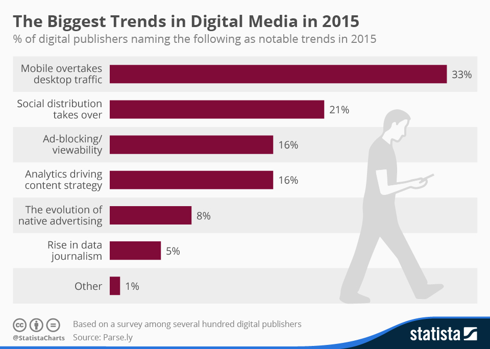 Chart The Biggest Trends in Digital Media in 2015 Statista