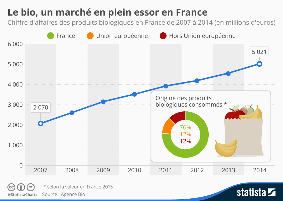 Graphique Le bio, un marché en plein essor en France Statista