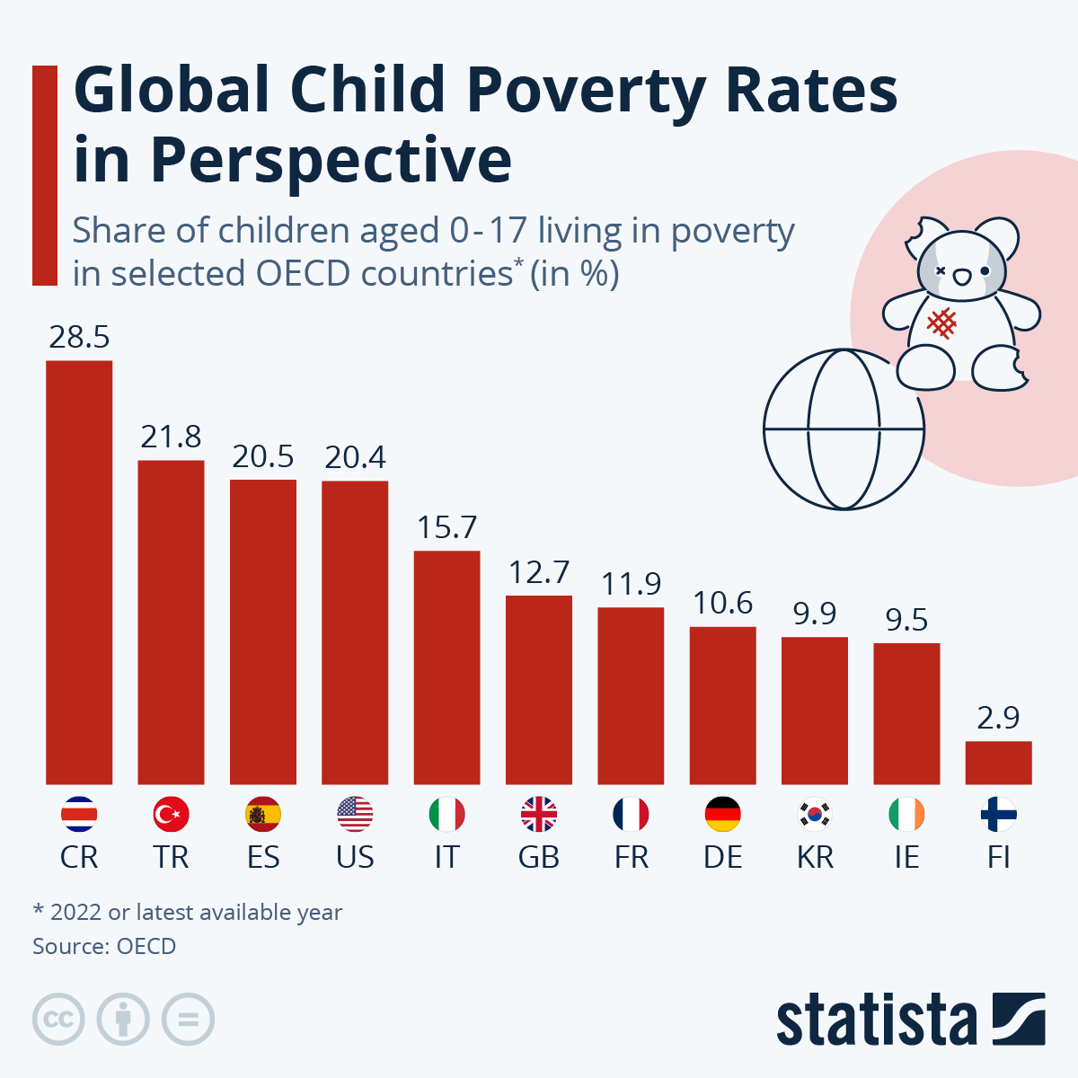 Chart Global Child Poverty Rates In Perspective Statista