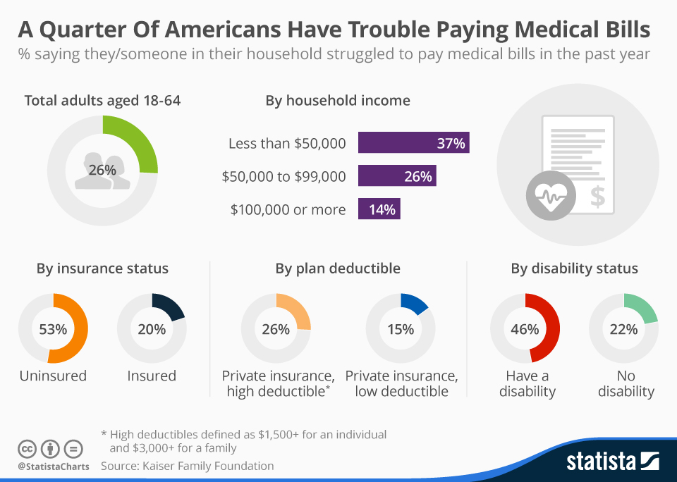 Chart Over A Quarter Of Americans Have Trouble Paying Their Medical