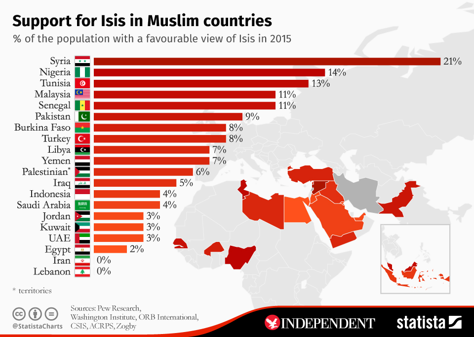 Chart Support for Isis in Muslim countries Statista