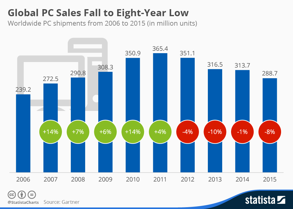 Chart Global PC Sales Fall to EightYear Low Statista