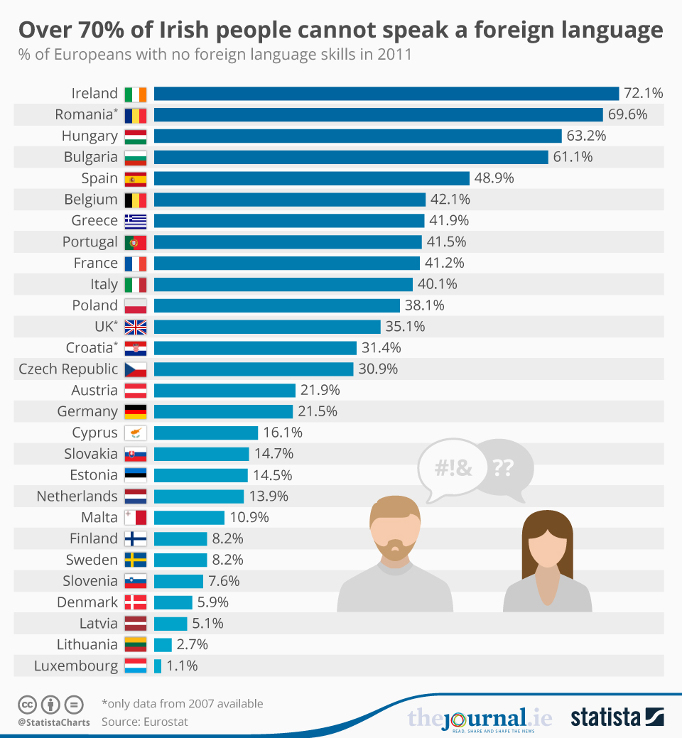 Chart Over 70 of Irish people cannot speak a foreign language Statista