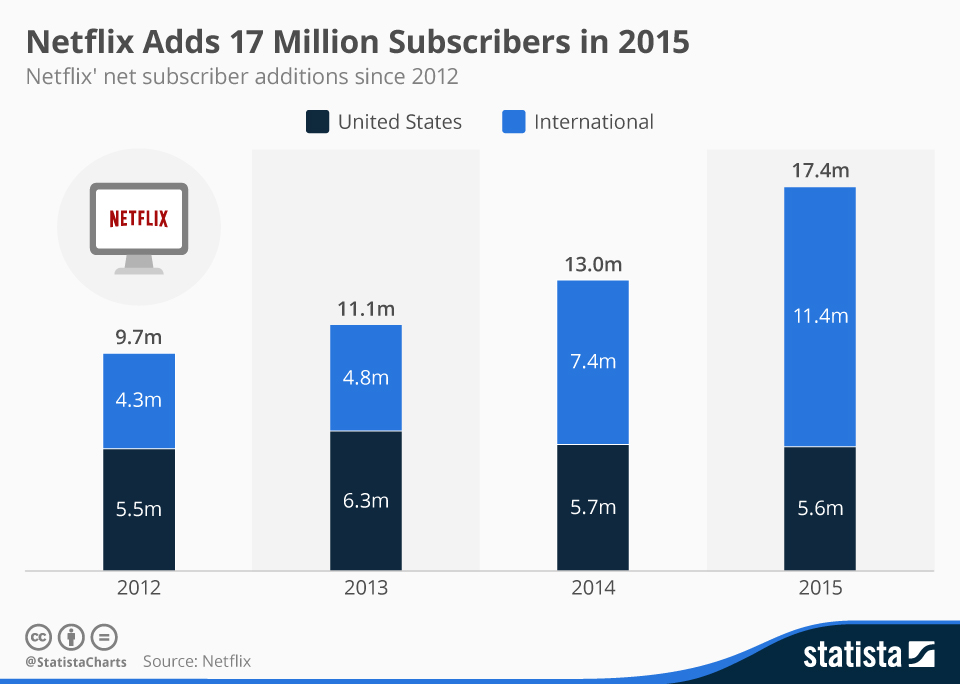 Netflix Subscribers Chart