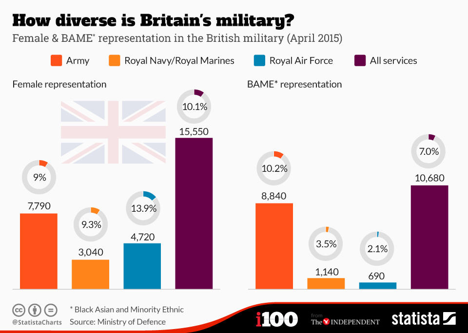 Chart How diverse is Britain's military? Statista