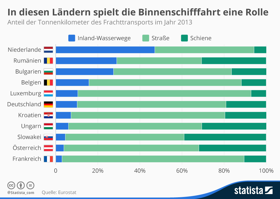 Infografik In diesen Ländern spielt die Binnenschifffahrt eine Rolle