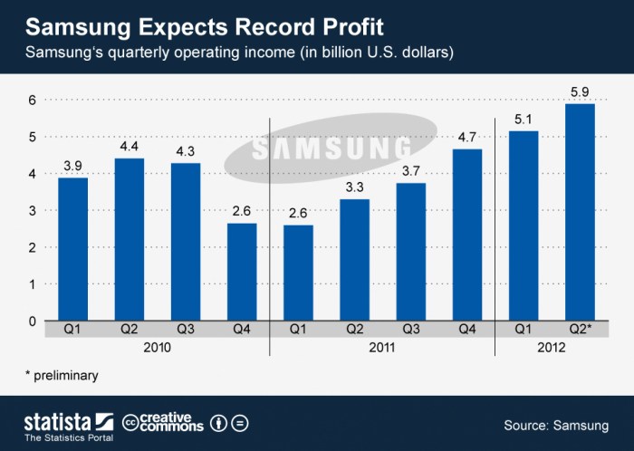 Financial data of Samsung Electronics Source:... | Download Scientific ... Samsung net worth 2023