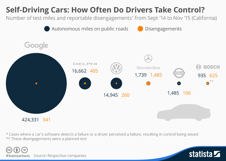 Chart Self Driving Cars How Often Do Drivers Take Control? Statista