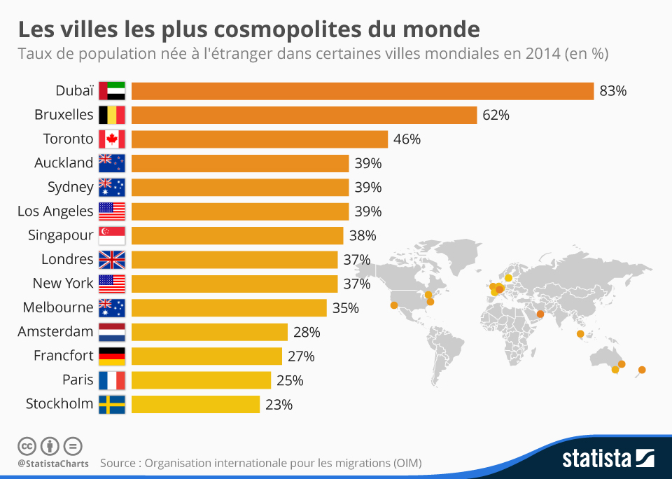 Graphique Les villes les plus cosmopolites du monde Statista