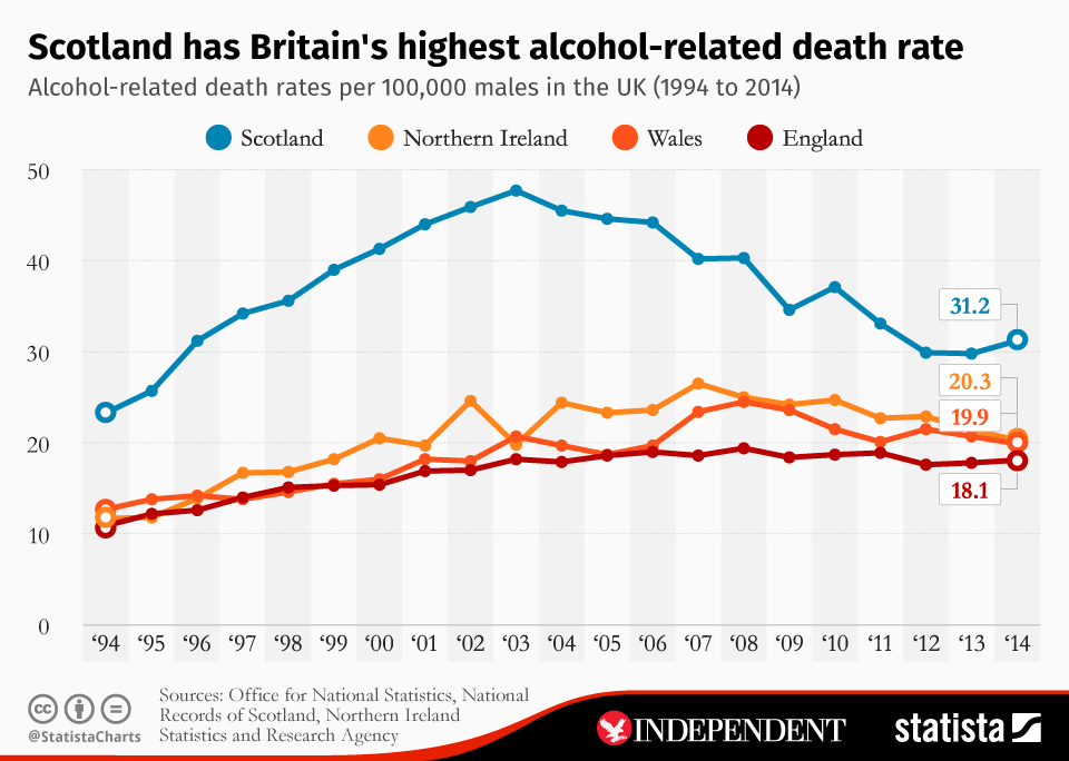 Chart Scotland has Britain's highest alcoholrelated death rate Statista
