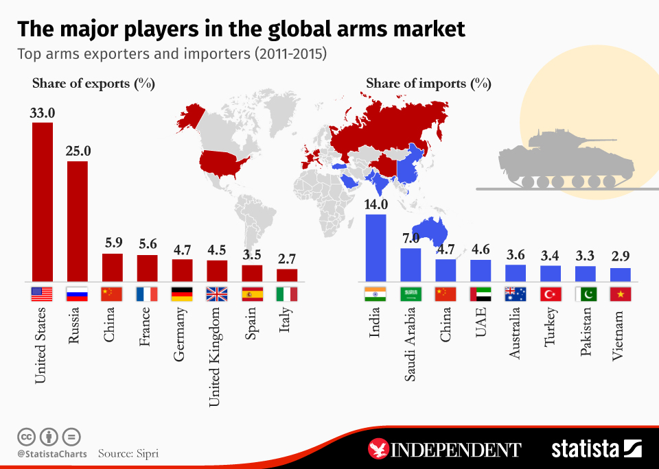 Chart The major players in the global arms market Statista
