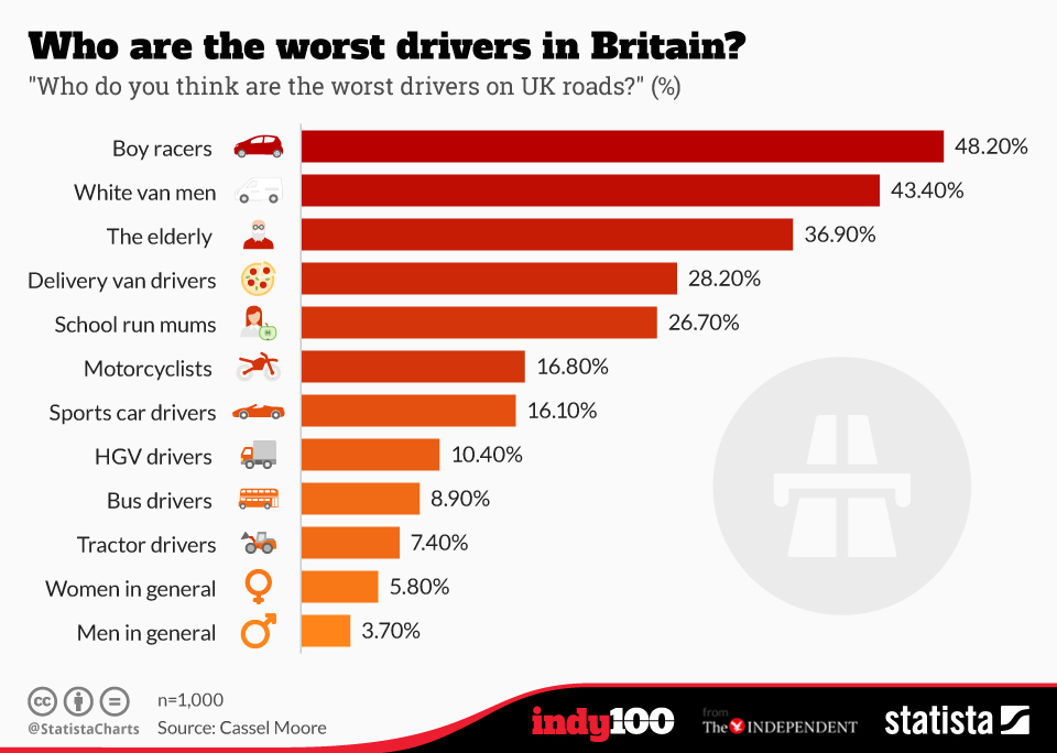 Chart Who are the worst drivers in Britain? Statista