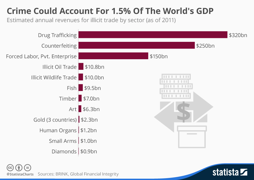 Chart Crime Could Account For 1.5 Of The World's GDP Statista