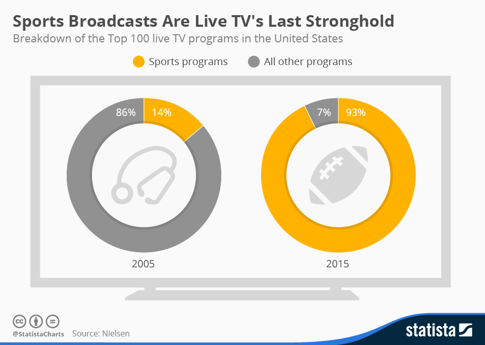 Chart Sports Broadcasts Are Live TV's Last Stronghold Statista