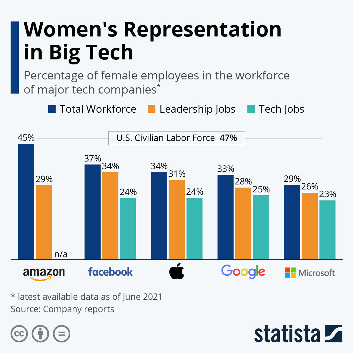 Chart Women's Representation in Big Tech Statista
