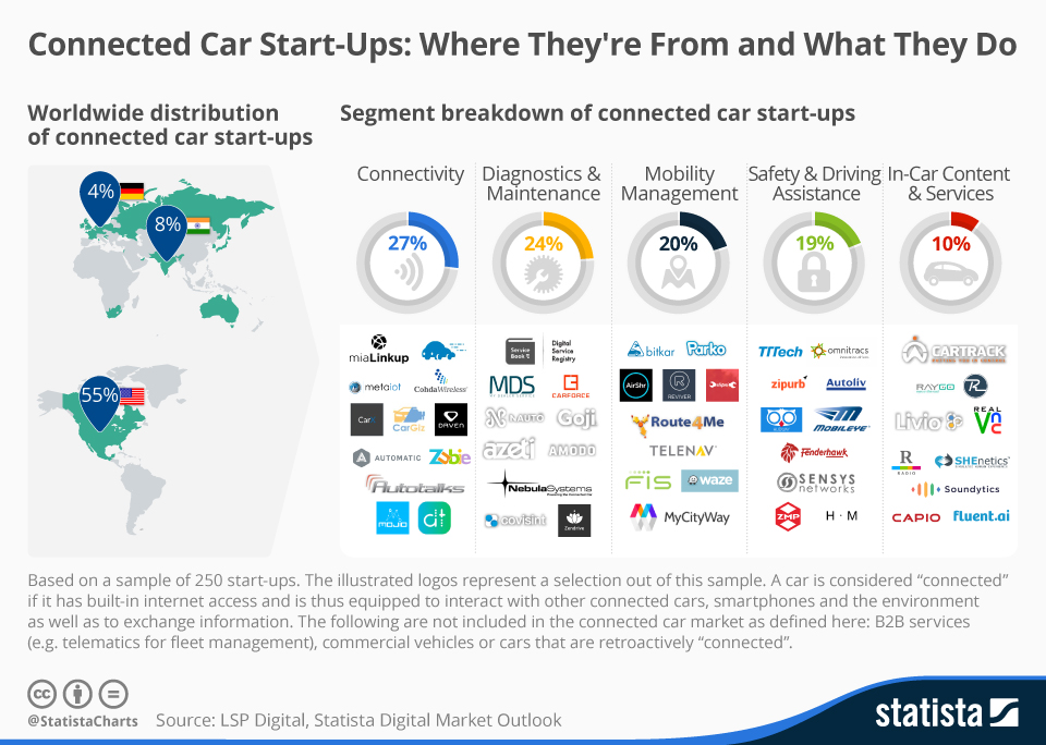 Chart Connected Car StartUps Where They're From and What They Do