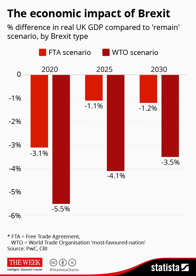 Chart The economic impact of Brexit Statista