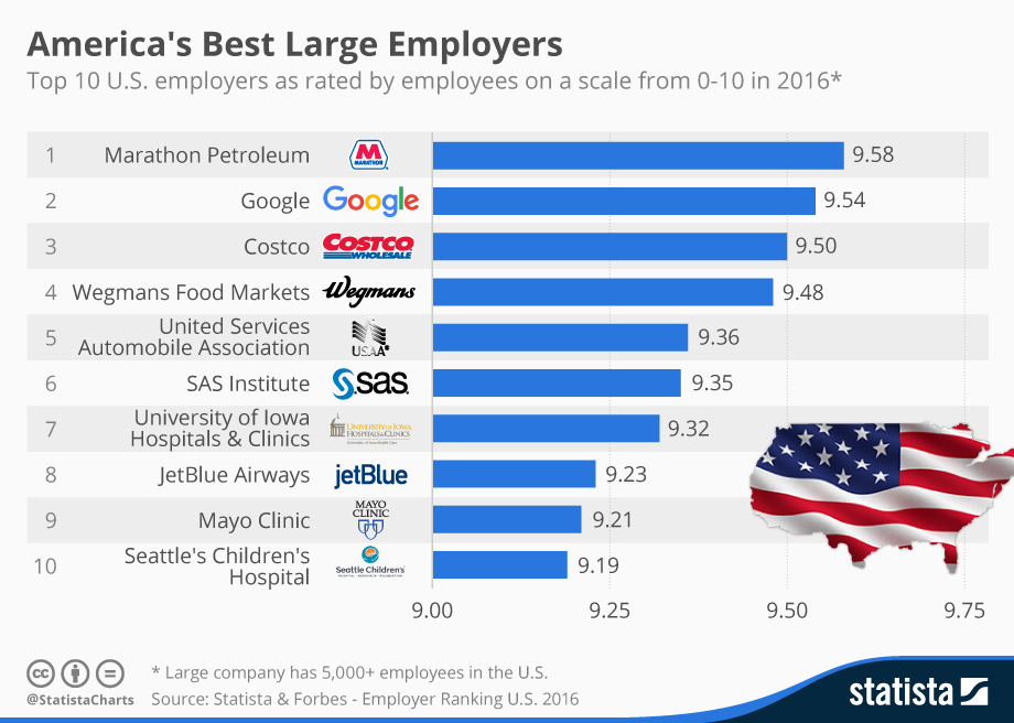 Chart America's Best Large Employers Statista