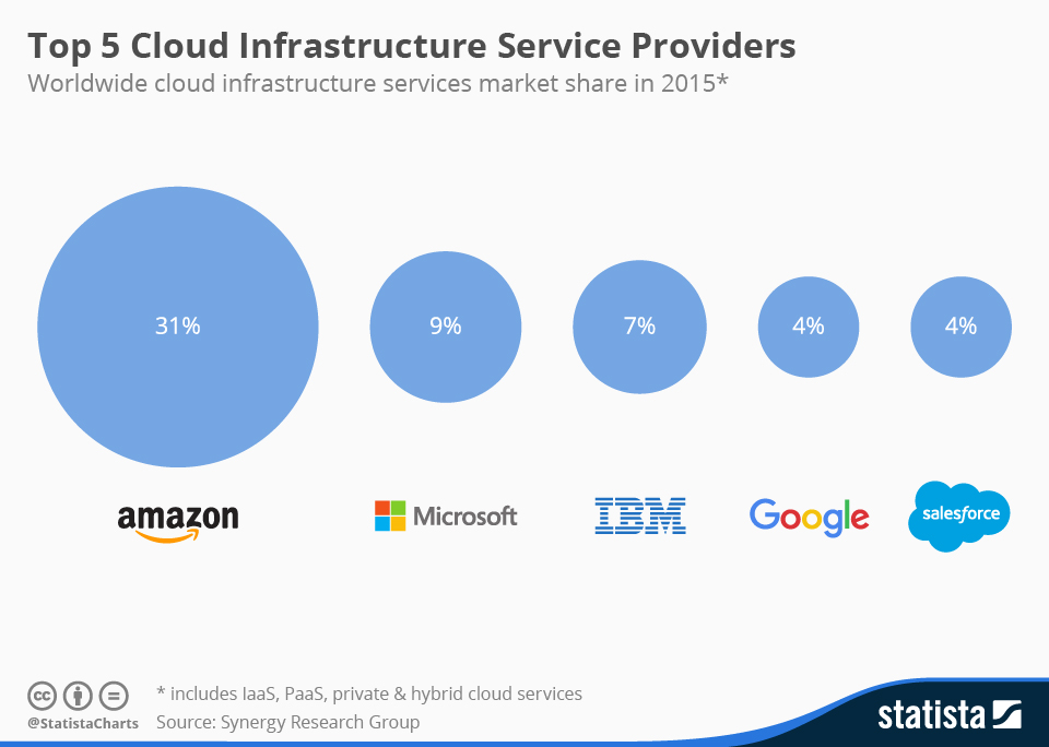Chart Google's Cloud Ambitions Statista