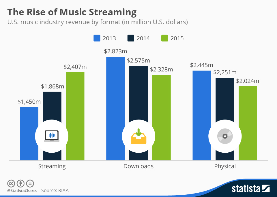 Chart The Rise of Music Streaming Statista