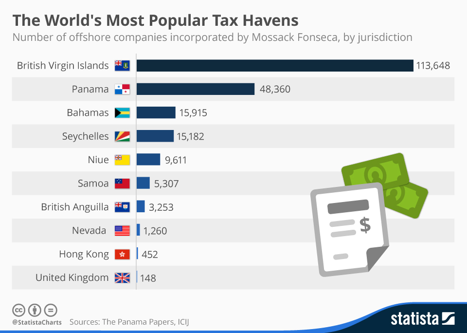 Chart The Most Popular Tax Havens In The Panama Papers Statista