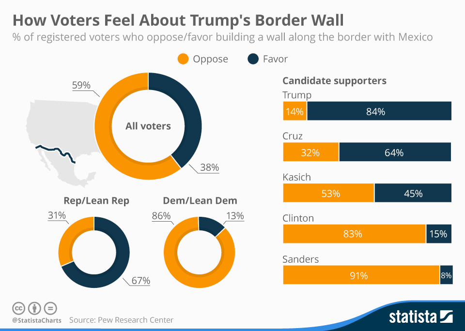 Chart How Voters Feel About Trump's Border Wall Statista