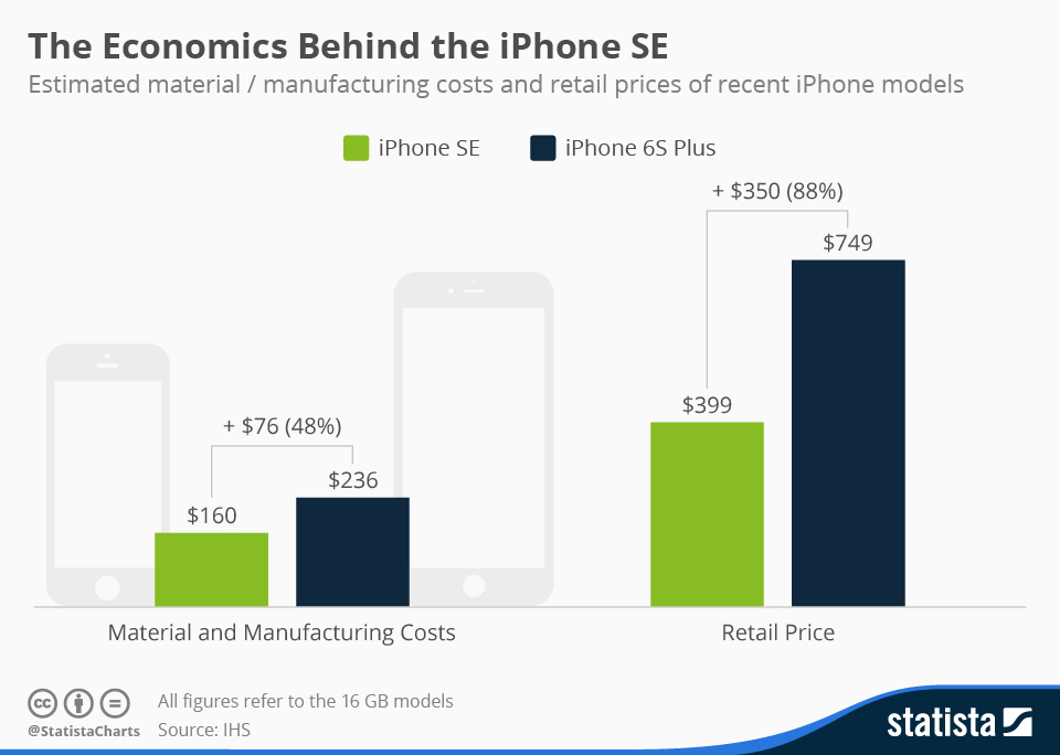 Chart The Economics Behind the iPhone SE Statista