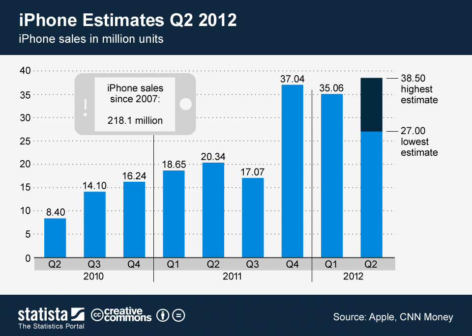 Chart iPhone Estimates Q2 2012 Statista