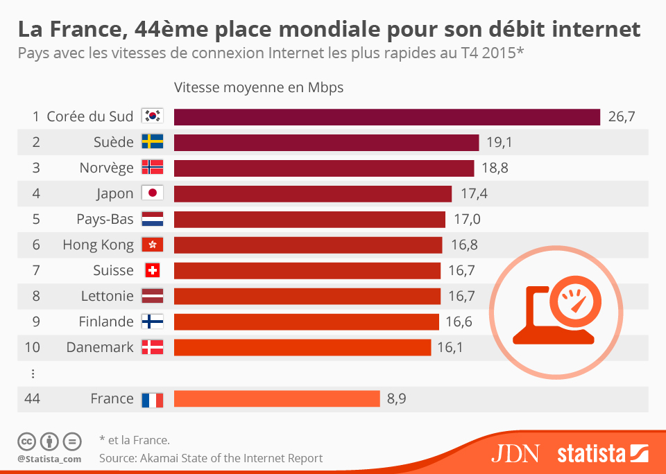 Graphique La France, 44ème place mondiale pour son débit