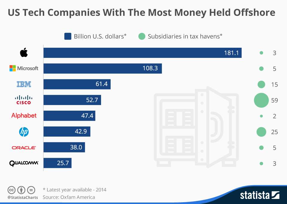Chart US Tech Companies With The Most Money Held Offshore Statista