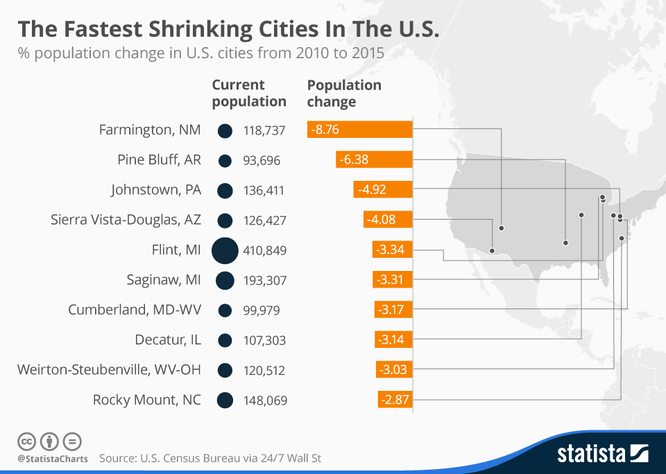Chart The Fastest Shrinking Cities In The U.S. Statista