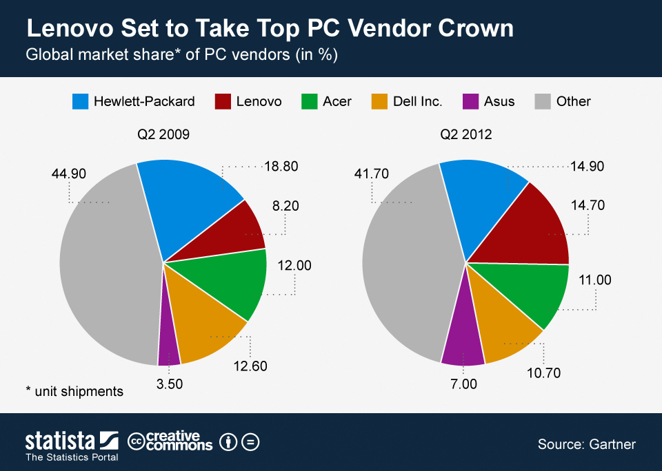 Chart Lenovo Set to Take Top PC Vendor Crown Statista