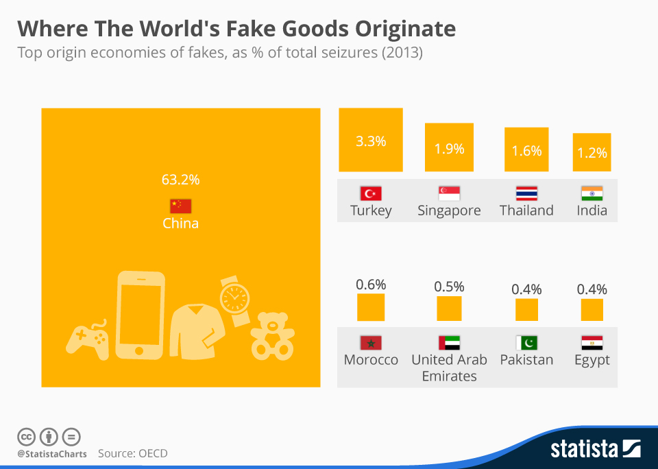 Chart Where The World's Fake Goods Originate Statista
