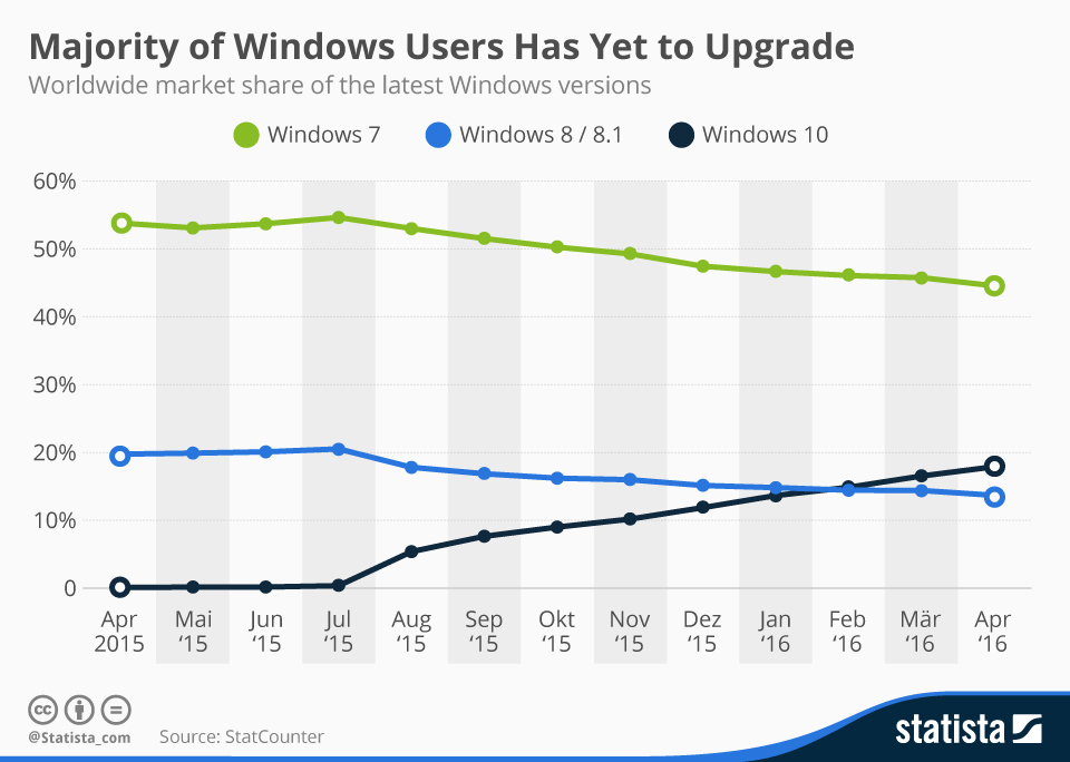 Chart Majority of Windows Users Has Yet to Upgrade Statista