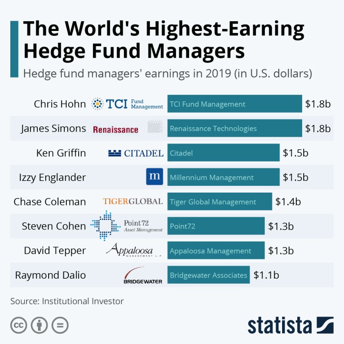 Highest Earning UK Hedge Fund Managers 2019 | PDF
