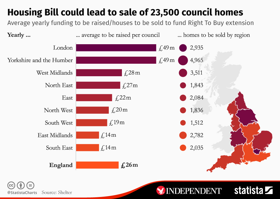 Chart Housing Bill could lead to sale of 23,500 council homes Statista
