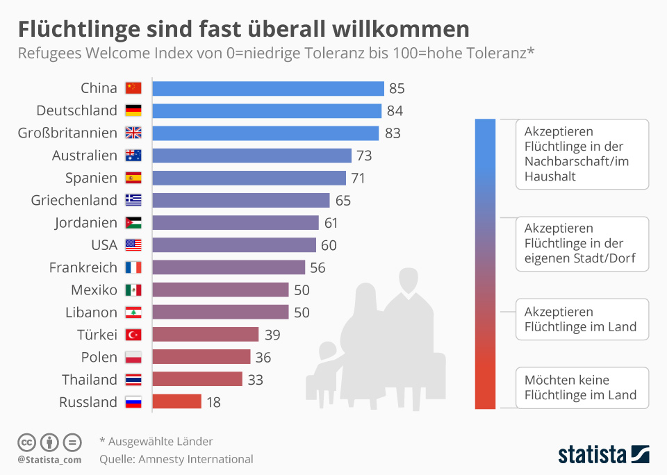 Infografik Flüchtlinge sind fast überall willkommen Statista
