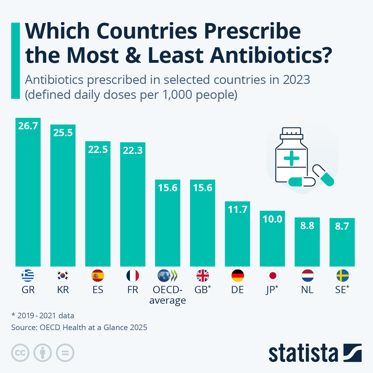 Chart The World's Biggest Consumers Of Antibiotics Statista