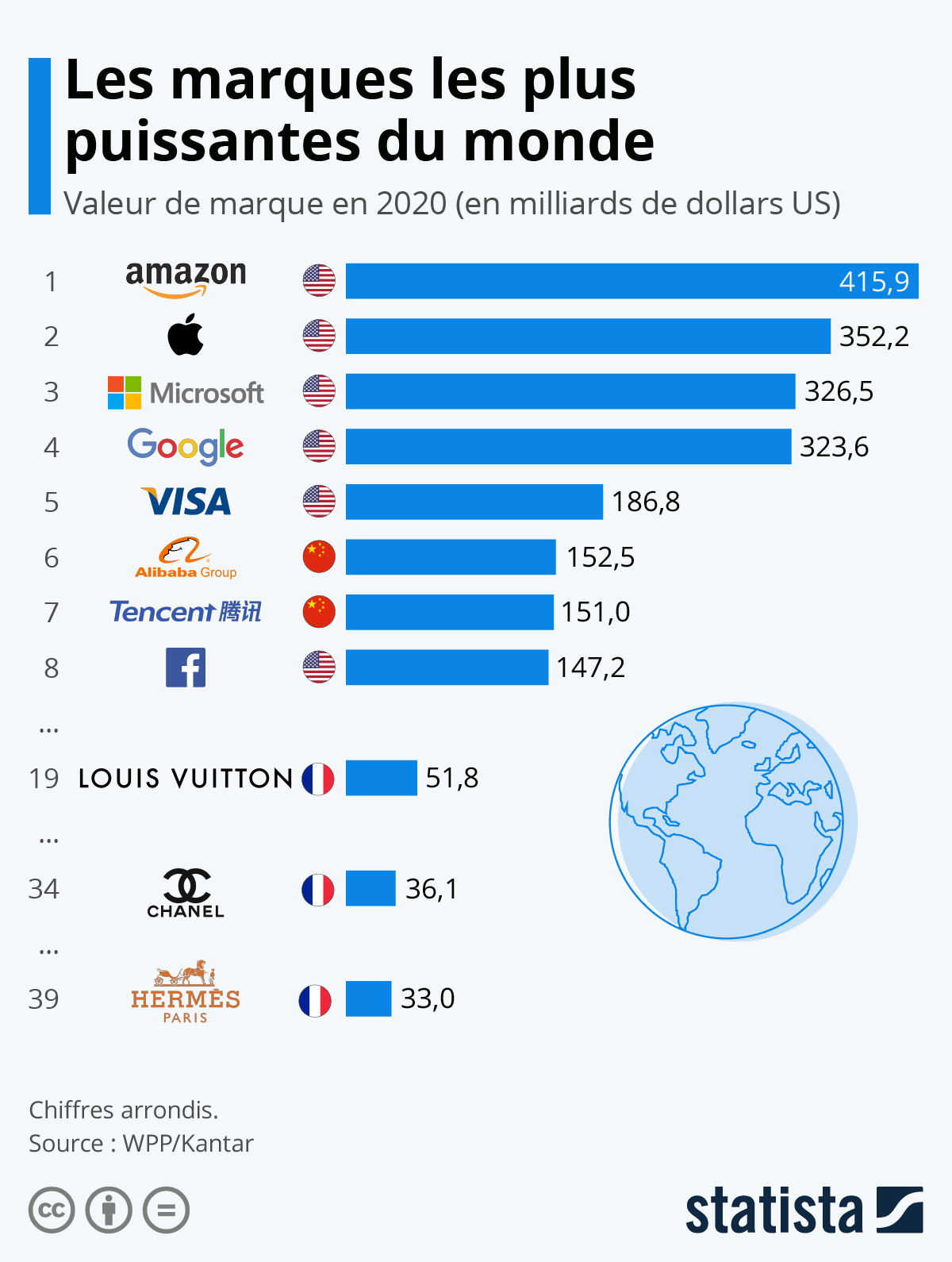 Graphique Les marques les plus puissantes du monde Statista